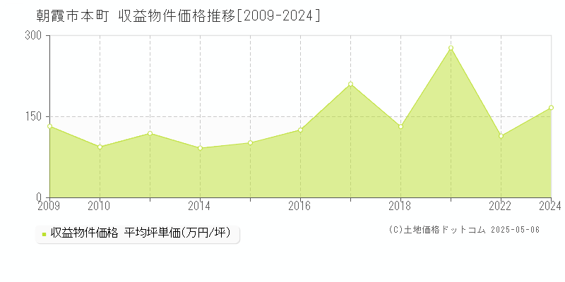 本町(朝霞市)の収益物件価格推移グラフ(坪単価)[2009-2024年]