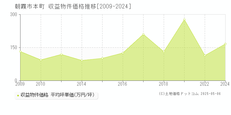 朝霞市本町のアパート価格推移グラフ 