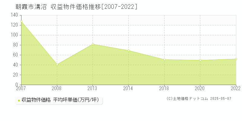 溝沼(朝霞市)の収益物件価格推移グラフ(坪単価)[2007-2022年]