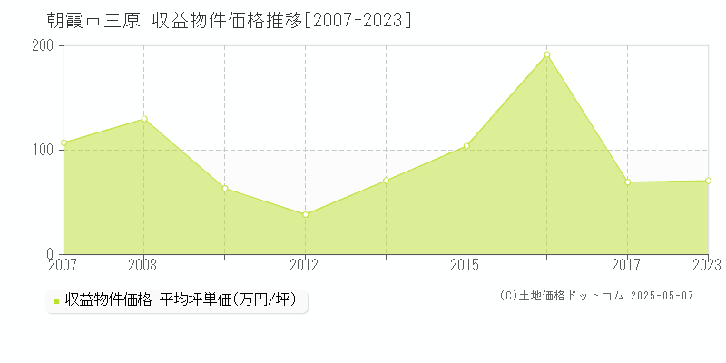 三原(朝霞市)の収益物件価格推移グラフ(坪単価)[2007-2023年]