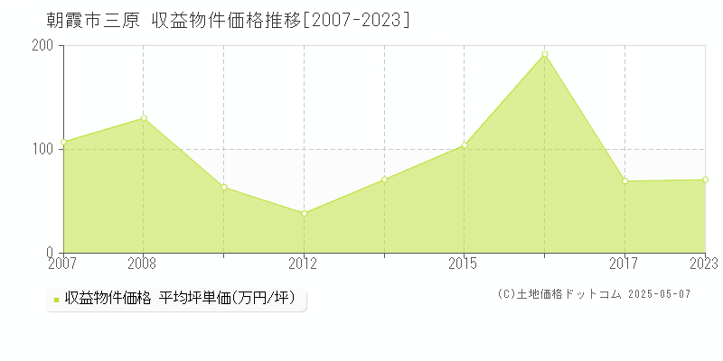 朝霞市三原のアパート価格推移グラフ 