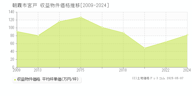 宮戸(朝霞市)の収益物件価格推移グラフ(坪単価)[2009-2024年]