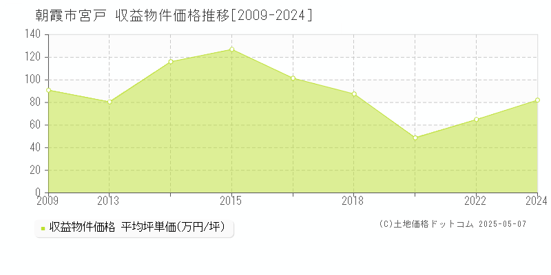 朝霞市宮戸のアパート価格推移グラフ 