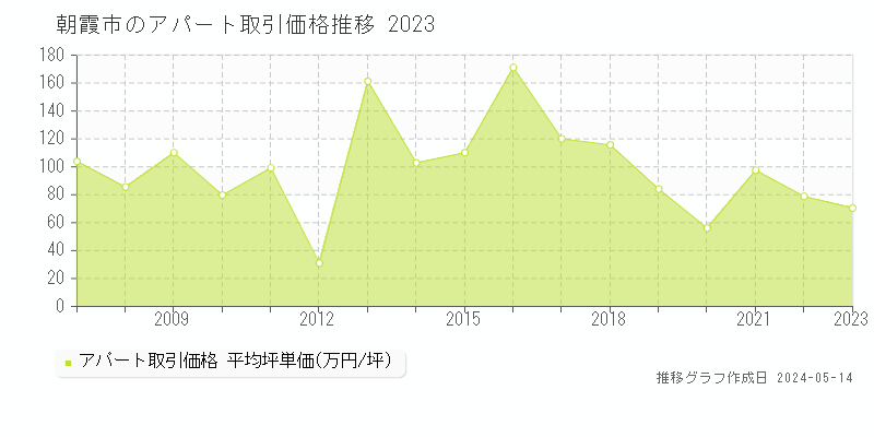 朝霞市全域のアパート価格推移グラフ 