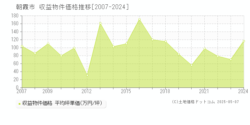 朝霞市(埼玉県)の収益物件価格推移グラフ(坪単価)[2007-2024年]