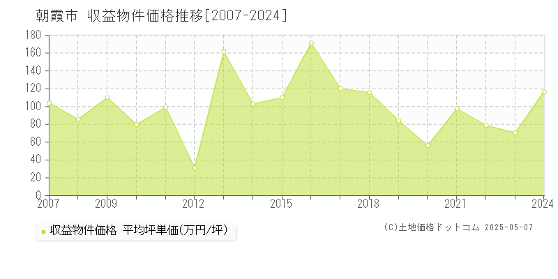 朝霞市の収益物件取引事例推移グラフ 