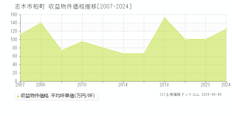 柏町(志木市)の収益物件価格推移グラフ(坪単価)[2007-2024年]