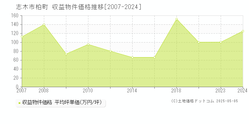 志木市柏町のアパート価格推移グラフ 