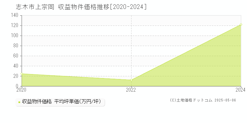 上宗岡(志木市)の収益物件価格推移グラフ(坪単価)[2020-2024年]