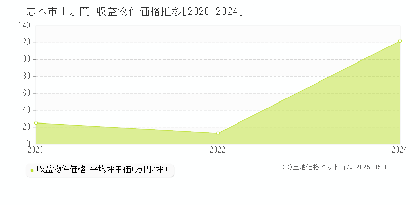 志木市上宗岡のアパート価格推移グラフ 