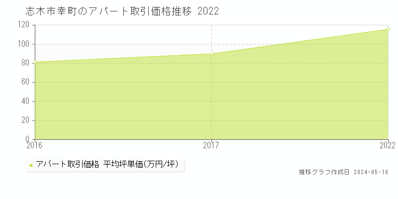 志木市幸町のアパート価格推移グラフ 
