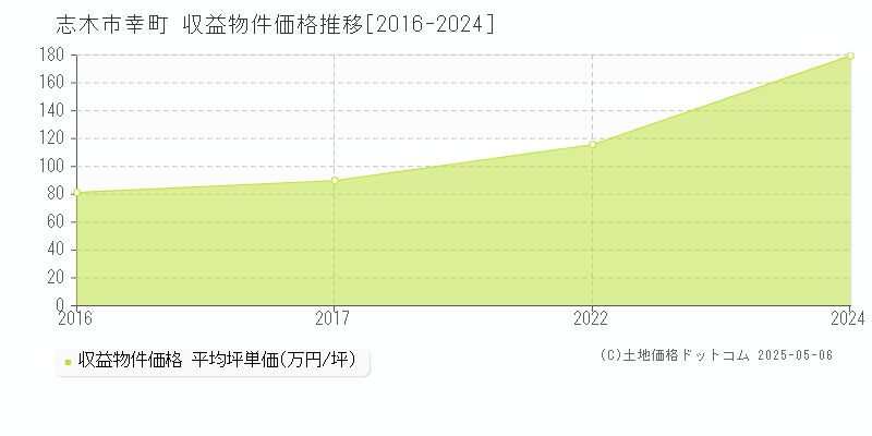 幸町(志木市)の収益物件価格推移グラフ(坪単価)[2016-2024年]