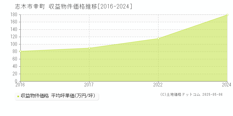 志木市幸町のアパート価格推移グラフ 