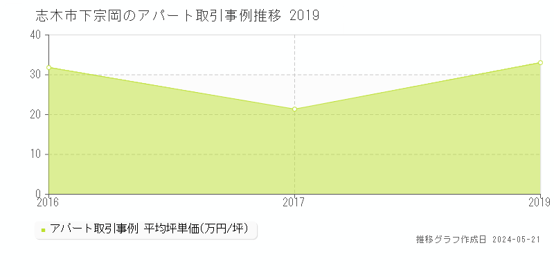志木市下宗岡のアパート価格推移グラフ 