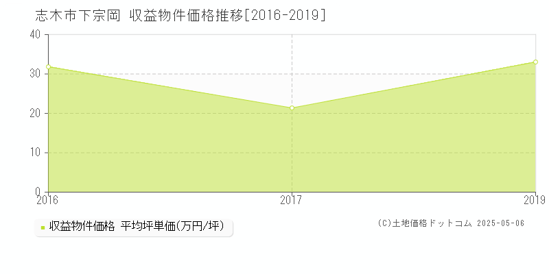 下宗岡(志木市)の収益物件価格推移グラフ(坪単価)[2016-2019年]
