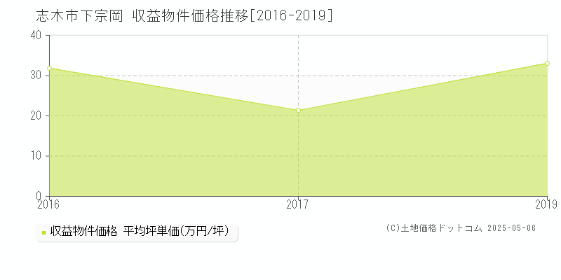 志木市下宗岡のアパート価格推移グラフ 