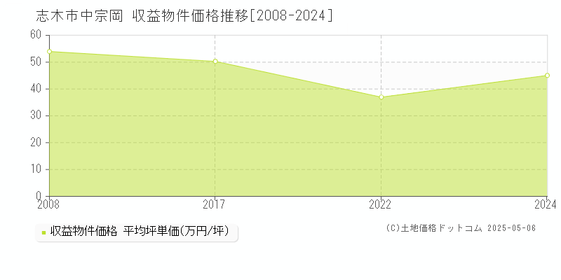 中宗岡(志木市)の収益物件価格推移グラフ(坪単価)[2008-2024年]