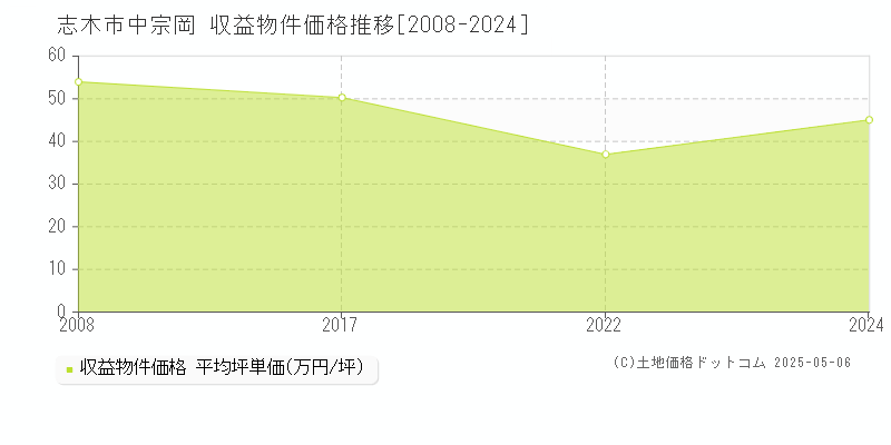 志木市中宗岡のアパート価格推移グラフ 