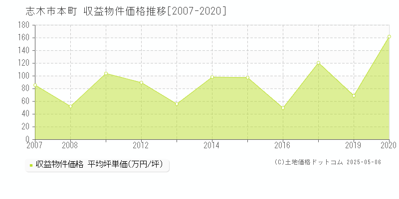 志木市本町のアパート価格推移グラフ 