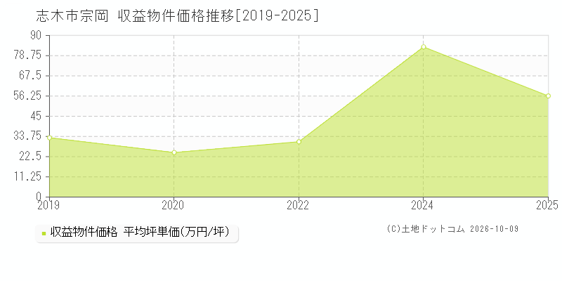 志木市宗岡の収益物件価格推移グラフ(坪単価)[2019-2025年]