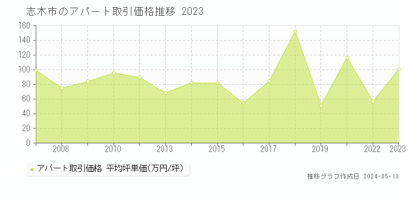 志木市全域のアパート価格推移グラフ 