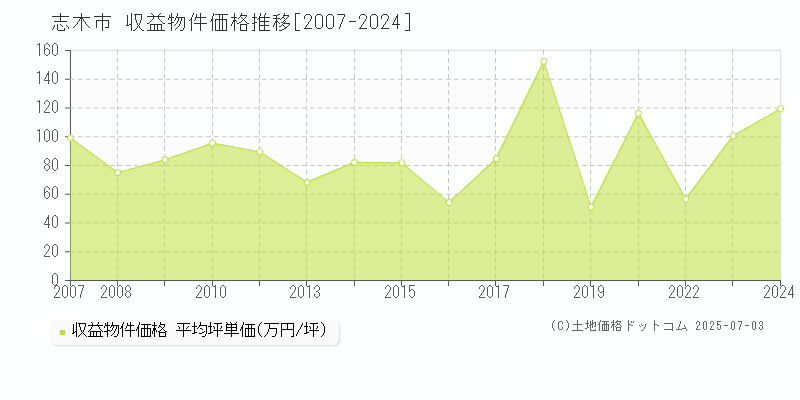 志木市(埼玉県)の収益物件価格推移グラフ(坪単価)[2007-2024年]