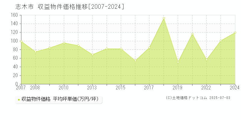 志木市のアパート価格推移グラフ 