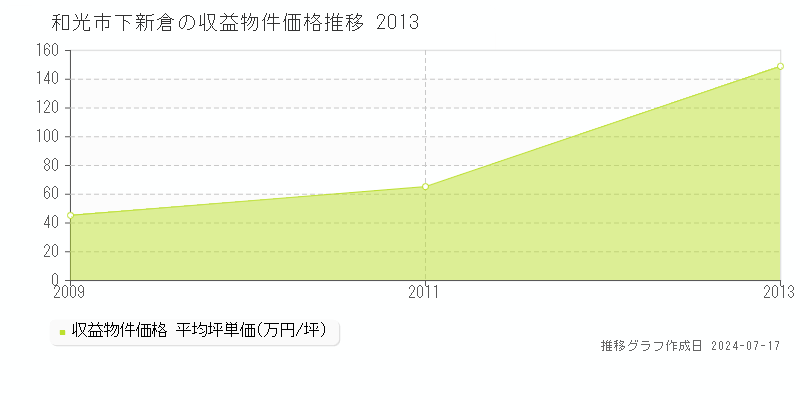 和光市下新倉のアパート価格推移グラフ 