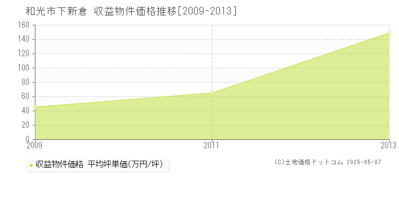 下新倉(和光市)の収益物件価格推移グラフ(坪単価)[2009-2013年]