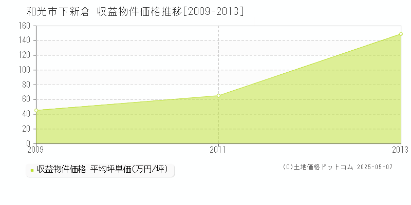 和光市下新倉のアパート価格推移グラフ 