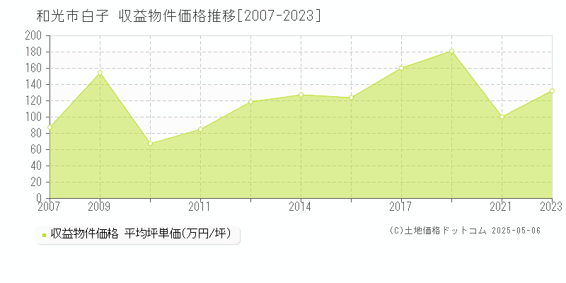 白子(和光市)の収益物件価格推移グラフ(坪単価)[2007-2023年]