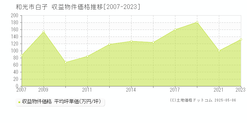 和光市白子のアパート価格推移グラフ 