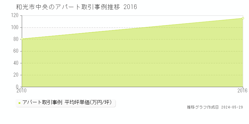 和光市中央のアパート価格推移グラフ 