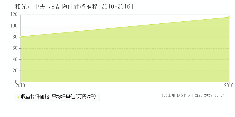 中央(和光市)の収益物件価格推移グラフ(坪単価)[2010-2016年]