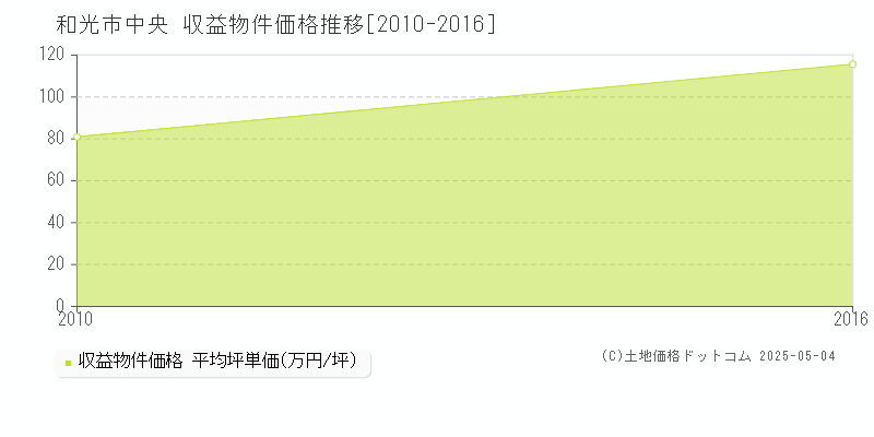 和光市中央のアパート価格推移グラフ 