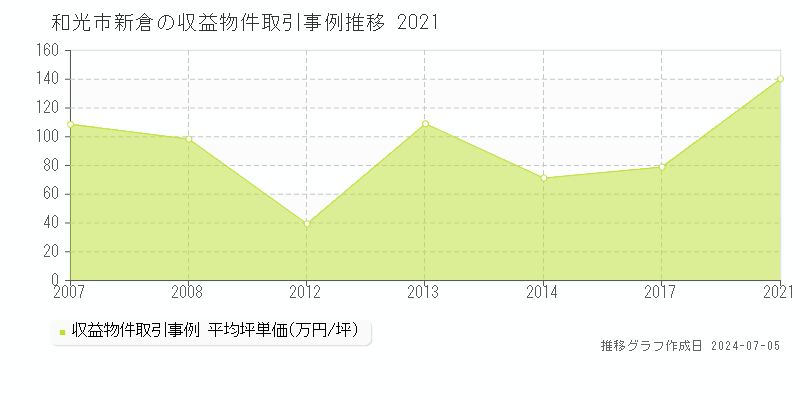 和光市新倉のアパート価格推移グラフ 