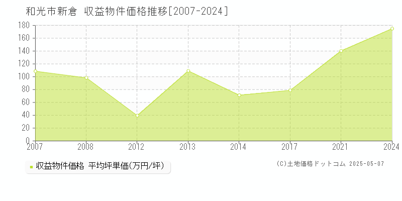 新倉(和光市)の収益物件価格推移グラフ(坪単価)[2007-2024年]