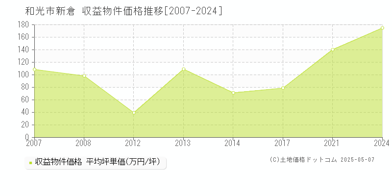 和光市新倉のアパート価格推移グラフ 