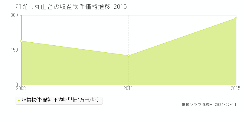 和光市丸山台のアパート価格推移グラフ 