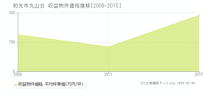 和光市丸山台のアパート価格推移グラフ 