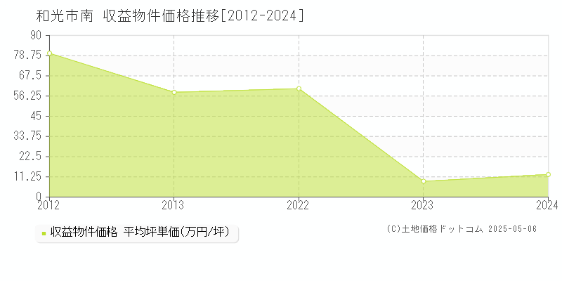 南(和光市)の収益物件価格推移グラフ(坪単価)[2012-2024年]