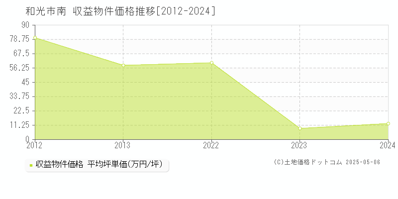 和光市南のアパート取引事例推移グラフ 