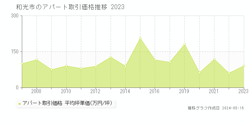 和光市のアパート価格推移グラフ 