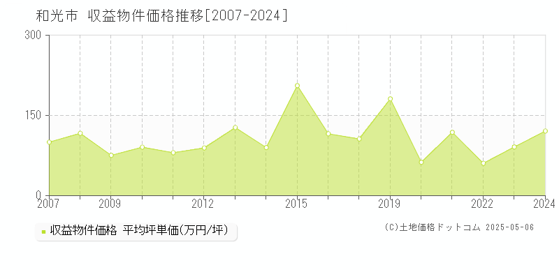 和光市(埼玉県)の収益物件価格推移グラフ(坪単価)[2007-2024年]