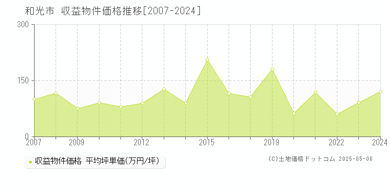 和光市のアパート取引価格推移グラフ 