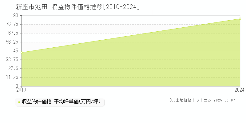 池田(新座市)の収益物件価格推移グラフ(坪単価)[2010-2024年]