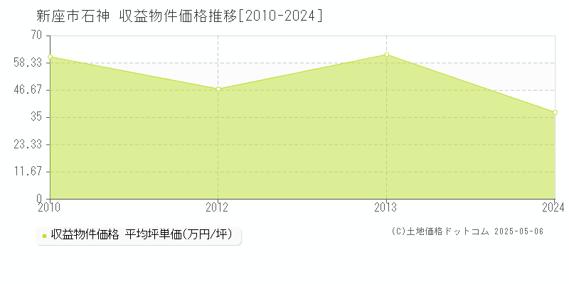 石神(新座市)の収益物件価格推移グラフ(坪単価)[2010-2024年]