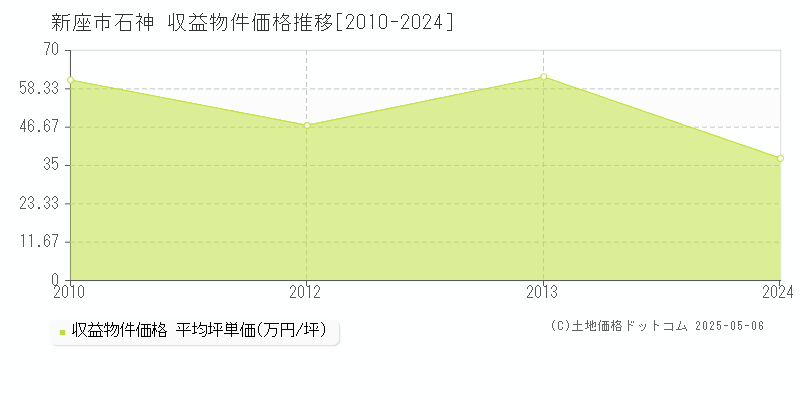 新座市石神のアパート価格推移グラフ 