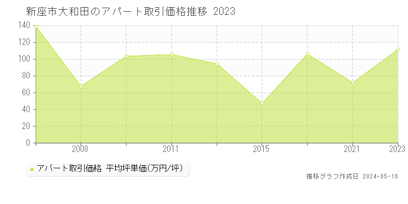 新座市大和田のアパート価格推移グラフ 