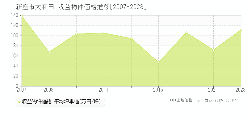 大和田(新座市)の収益物件価格推移グラフ(坪単価)[2007-2023年]